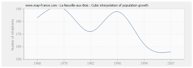 La Neuville-aux-Bois : Cubic interpolation of population growth